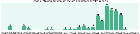 Ammonium lactate and Ketoconazole drug interactions. Ammonium lactate and Ketoconazole drug interactions.